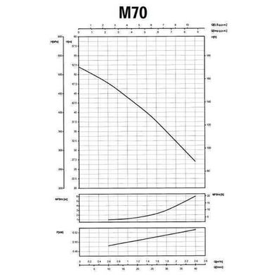 Насос відцентровий M-70 0,55 кВт SAER (2,4 м3/год, 52 м)